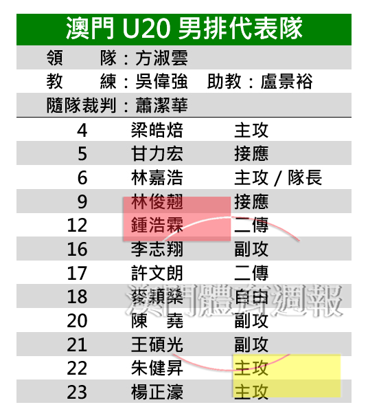 5. 澳門U20男排代表隊名單.jpg